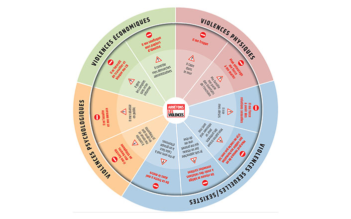 Violences économiques, violences physiques, violences sexuelles et sexistes, violences psychologiques