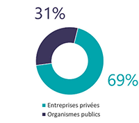 31 % : organismes publics, 69 % : entreprises privées