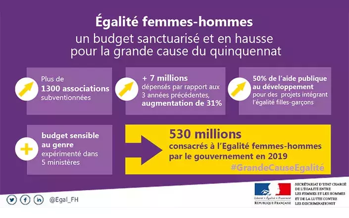 Egalité femmes-hommes : un budget sanctuarisé et en hausse